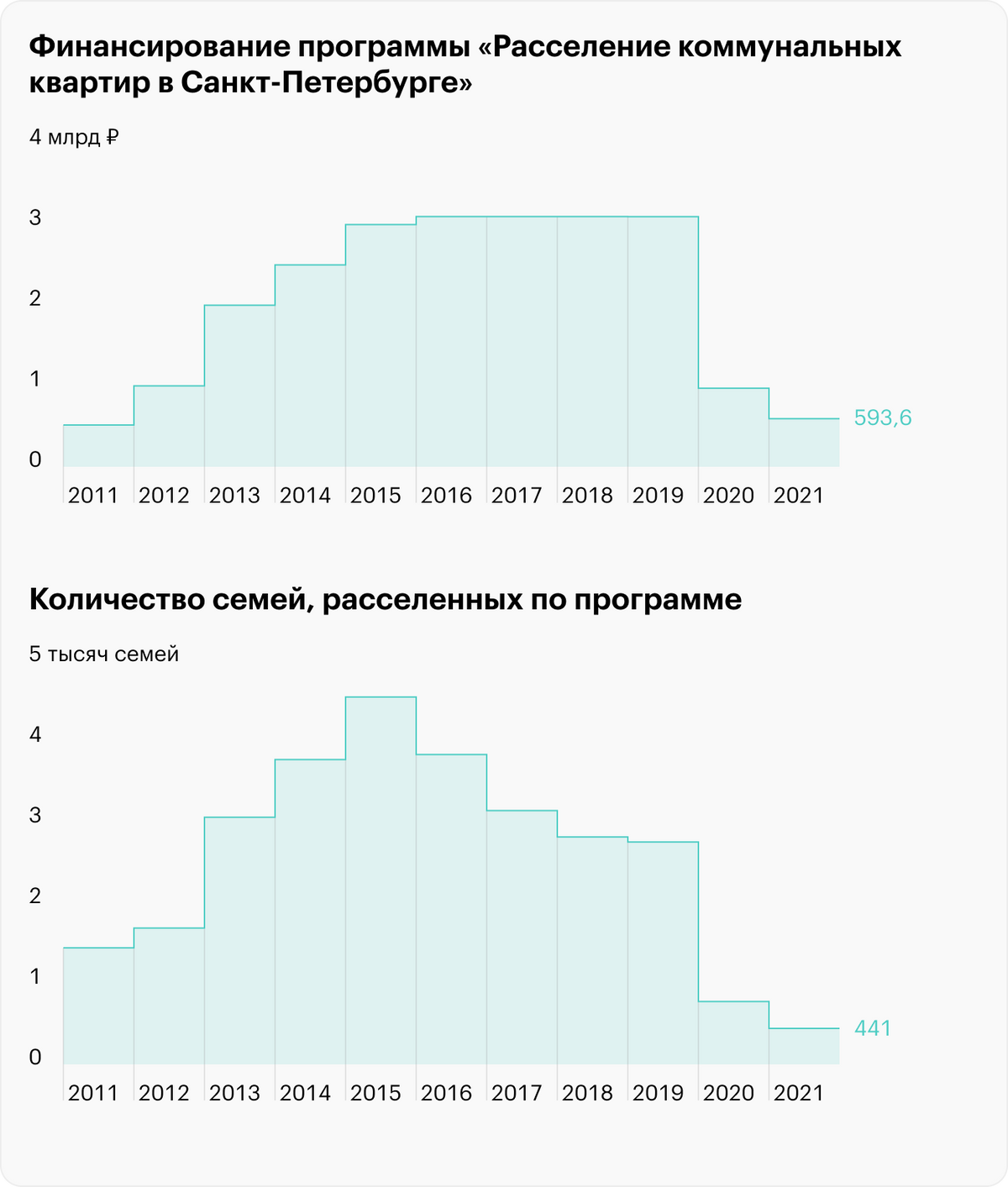С 2020&nbsp;года бюджет на программу сильно сократили. Источник: obmencity.ru