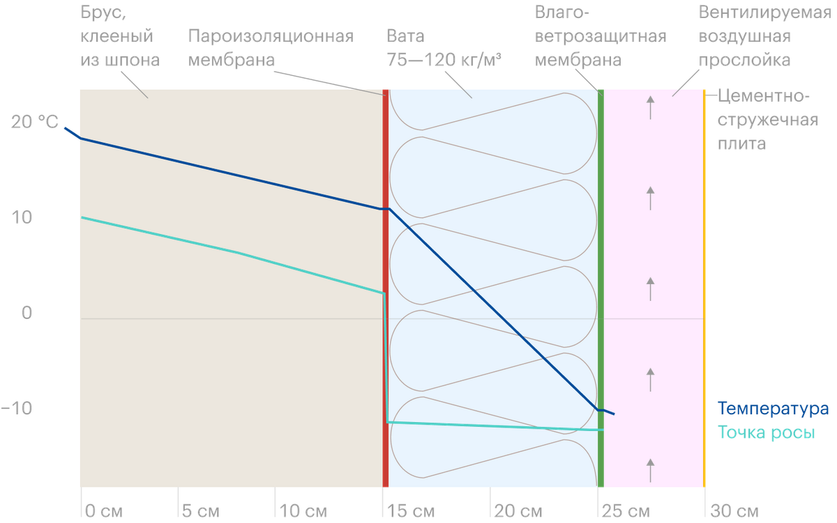 Расчет утепления деревянного дома на теплотехническом калькуляторе