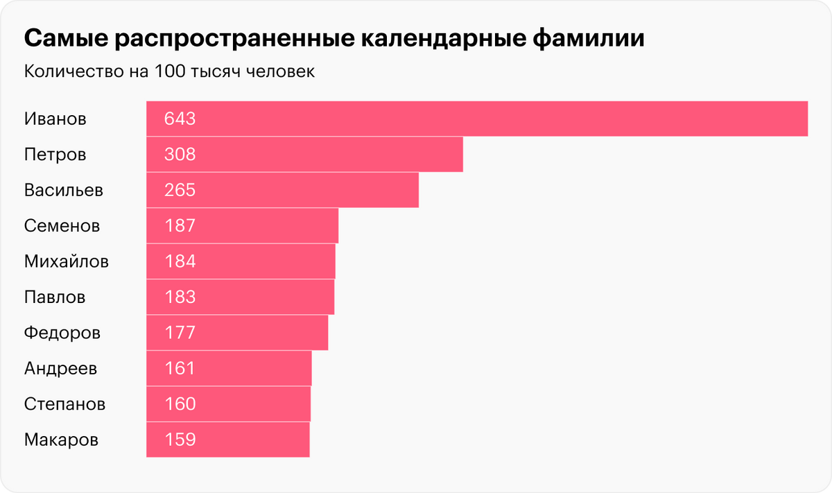 Насколько популярно твое. Самые распространенные фамилии. Самые популярные фамилии. Самая популярная фамилия в мире. Популярные фамилии в России.