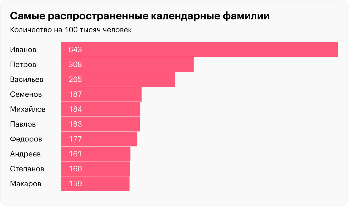 Фамилия человека носившего