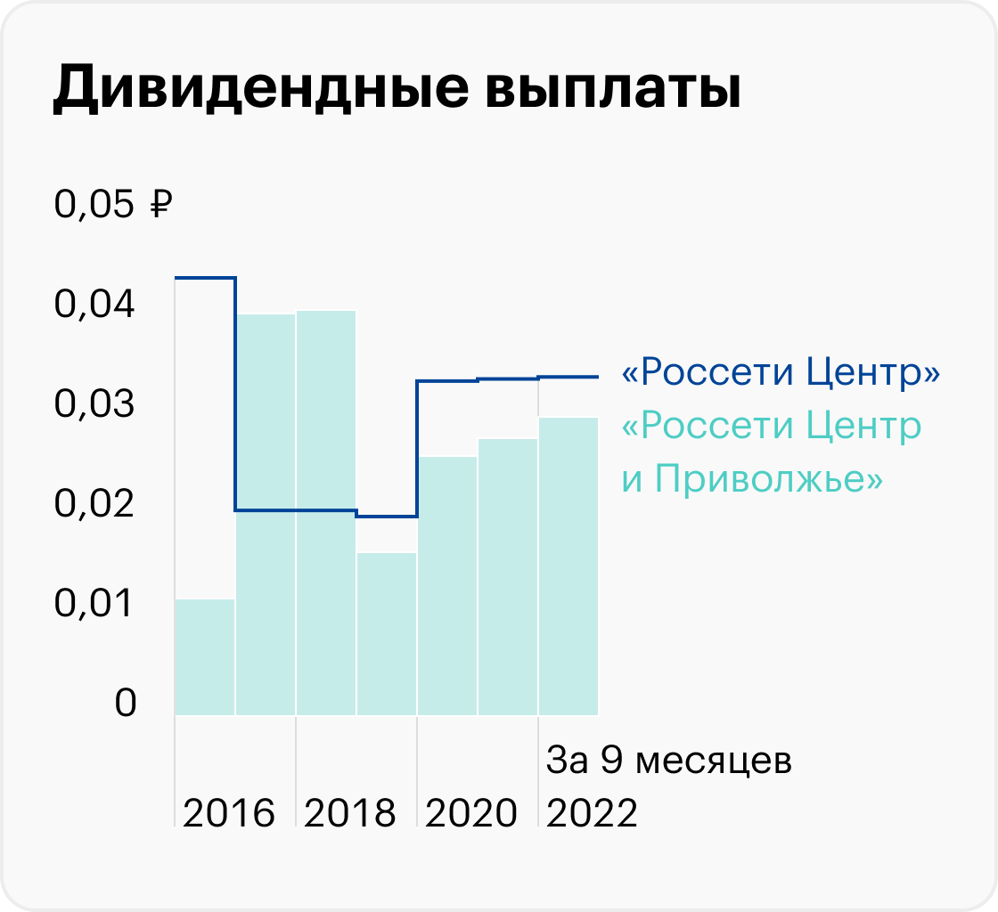 Источники: «Россети Центр», «Россети Центр и Приволжье»