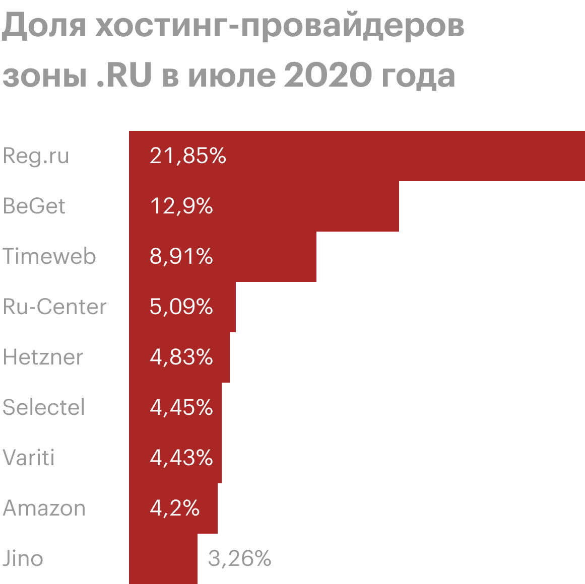 По&nbsp;статистике, 20%&nbsp;всех сайтов в&nbsp;зонах&nbsp;.рф и&nbsp;.ru используют хостинг от&nbsp;«Рег-ру». Вряд&nbsp;ли такой крупный провайдер внезапно исчезнет вместе с&nbsp;моим сайтом. Источник: statonline.ru