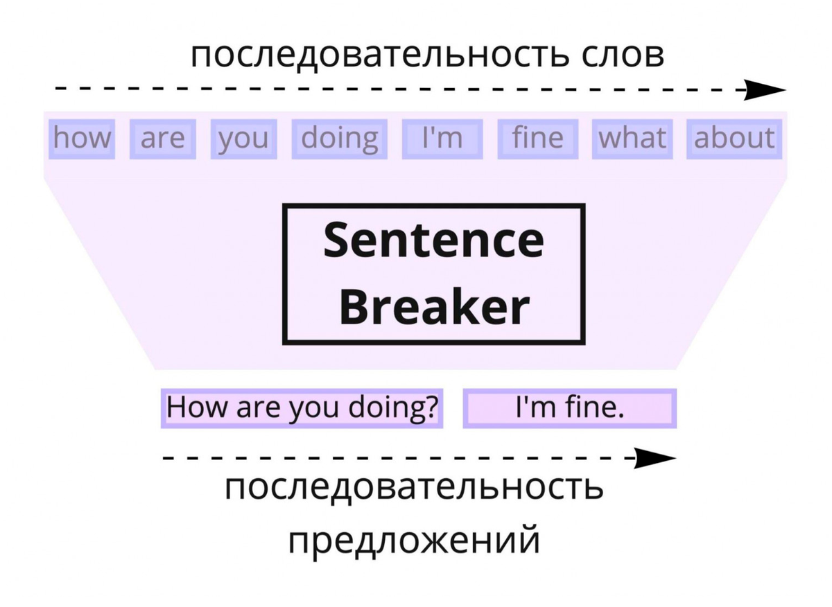 Сверху показано, какой текст нейросеть получает на входе, а снизу — как она делает из этого набора слов предложения. Источник: «Яндекс»