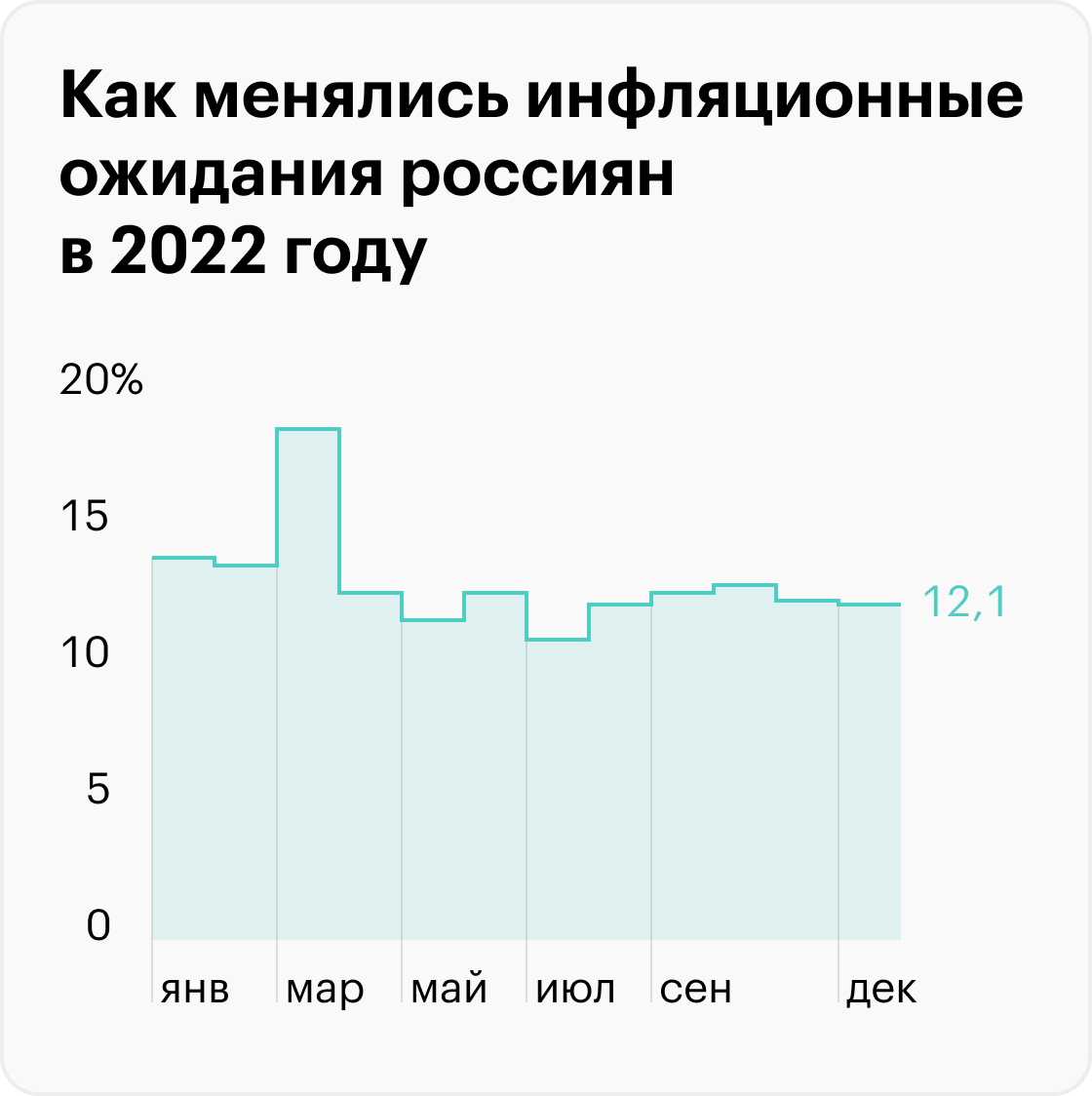 После того как в апреле курс рубля укрепился, а инфляция начала снижаться, люди поверили, что худшее позади, и перестали ждать бурного роста цен. Источник: ЦБ РФ