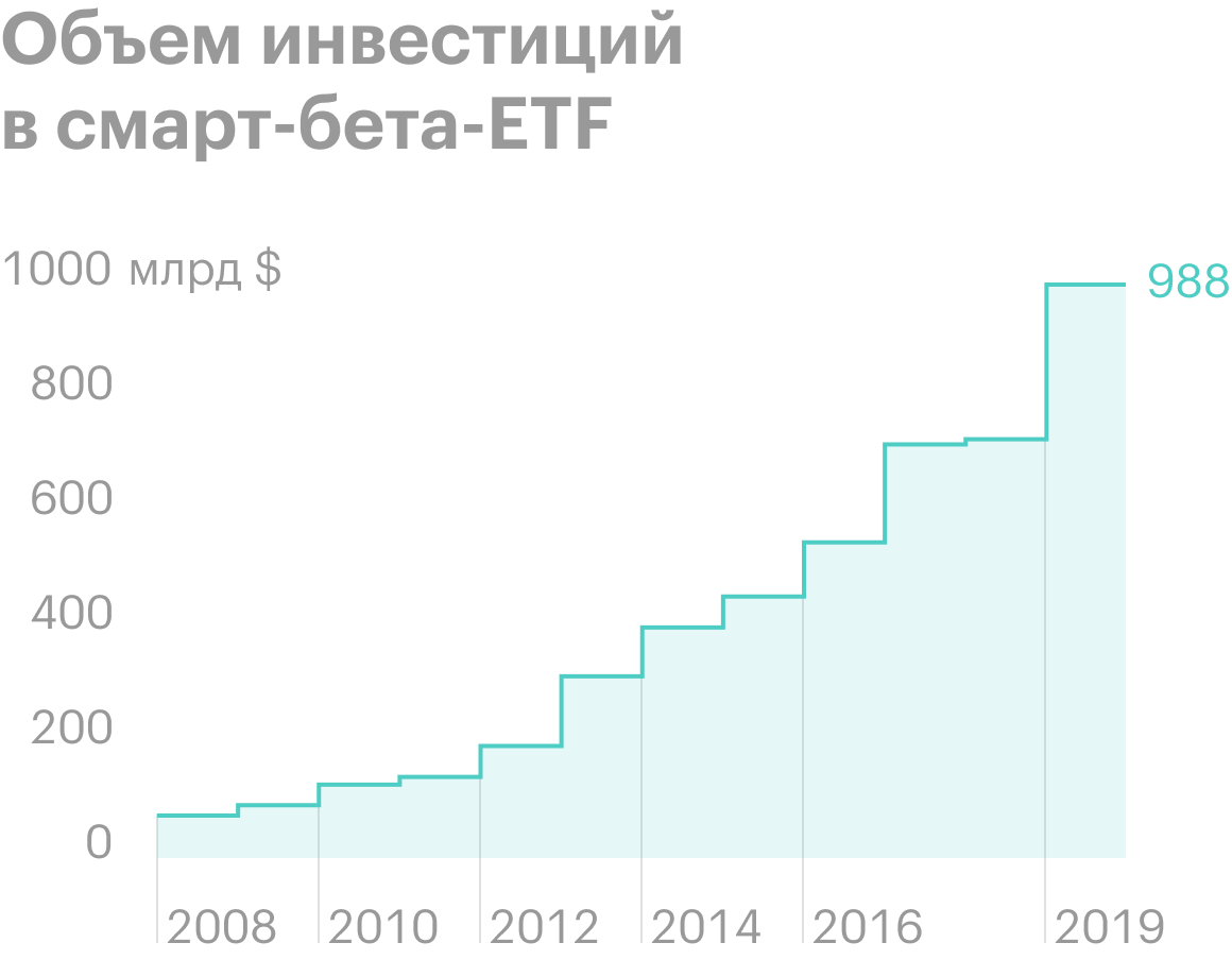 Объем инвестиций в смарт-бета-ETF на конец 2019&nbsp;года составил 988&nbsp;млрд долларов. Источник: Nasdaq