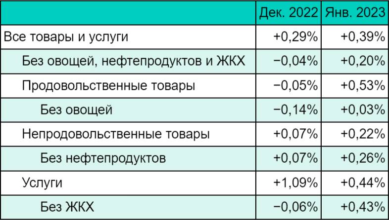 Месячная инфляция с поправкой на сезонность. Источник: Банк России