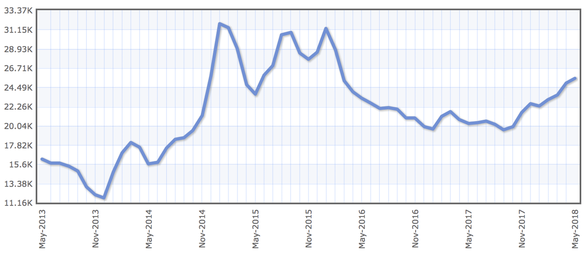 Цены на диаммонийфосфат в&nbsp;рублях. График — Indexmundi.com
