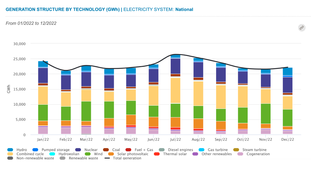 Распределение источников энергии в Испании в 2022&nbsp;году. Источник:&nbsp;ree.es