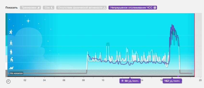 Показания пульсометра за день
