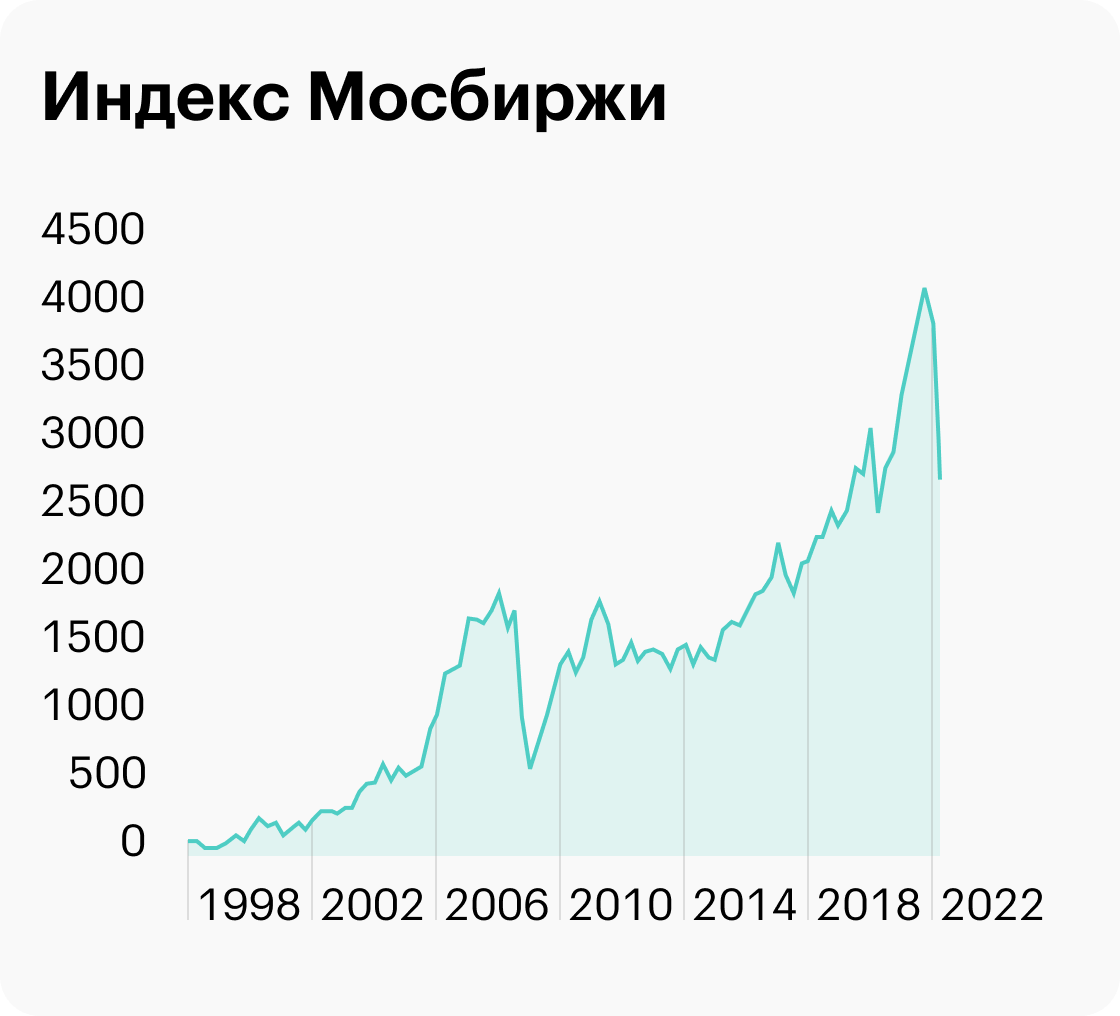 Значение индекса Мосбиржи с 1998 по 2022 годы. Источник: Московская биржа