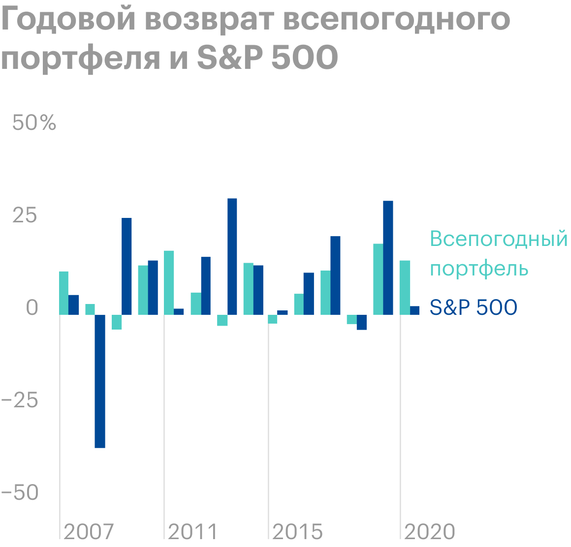 Видим, что всепогодный портфель принес прибыль даже во время кризиса 2008&nbsp;года, но в 2009, когда рынок устремился вверх, получился убыток. Источник: portfoliovisualizer.com