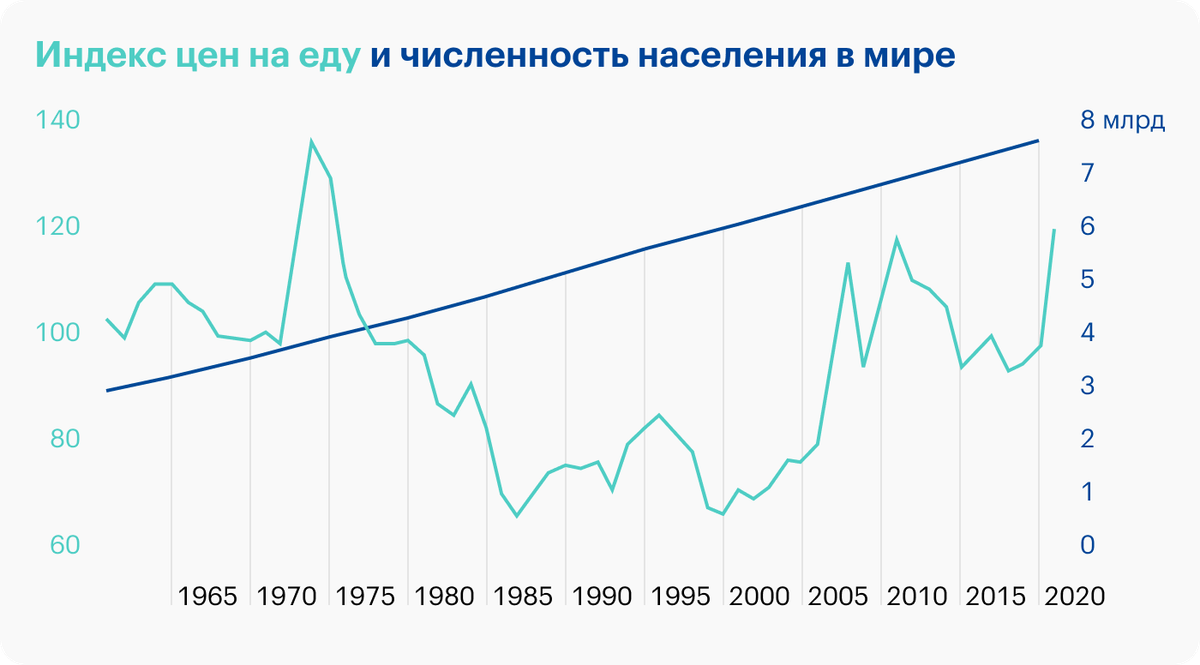 Вероятно, мы стоим на пороге энергетического и продовольственного кризиса. Индекс цен на еду в реальном выражении — самый высокий с 1970-х годов. В то&nbsp;же время мировое население с тех пор почти удвоилось и приближается к отметке 8&nbsp;млрд человек. Источник: betterdwelling