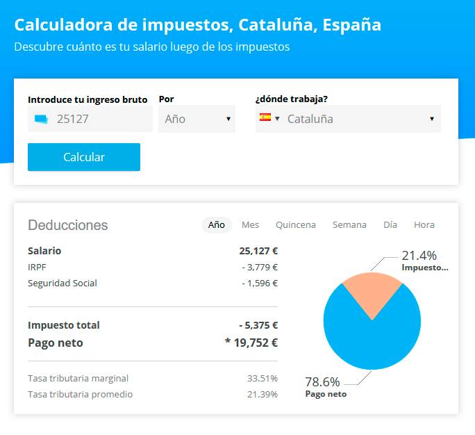 Налоговый калькулятор, иллюстрирующий заработок среднестатистического каталонца в 2019&nbsp;году. Заработанные 25 127 € облагаются 21,4%&nbsp;налогов
