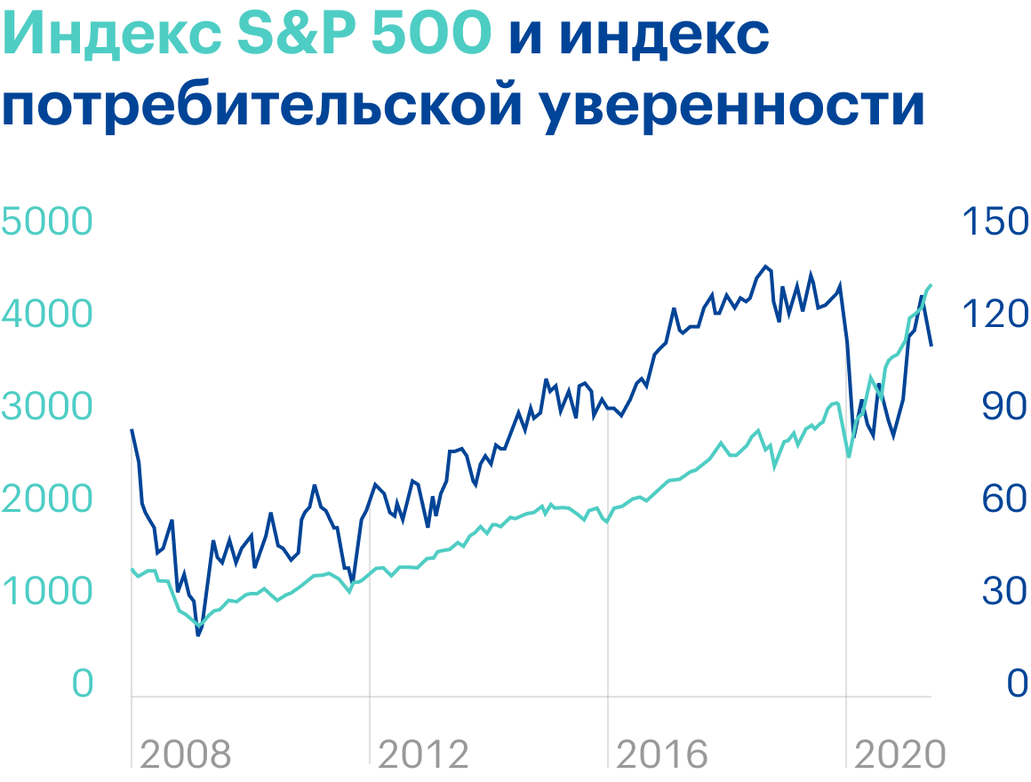 Источник: Daily Shot, The gap between stocks and consumer confidence continues to widen