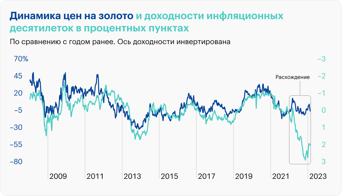Источник: TradingView, St. Louis Fed, расчеты автора