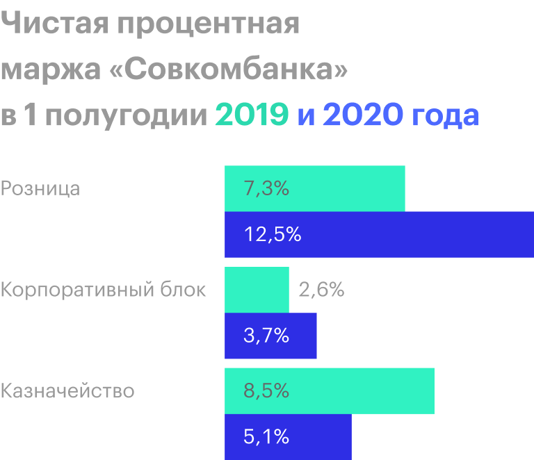 Источник: финансовые отчеты «Совкомбанка»