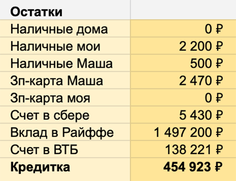 Заполненный блок «Остатки» при планировании бюджета на май 2019. Баланс по кредитке выделен жирным. Если у вас нет кредитки, можно просто удалить эту строку