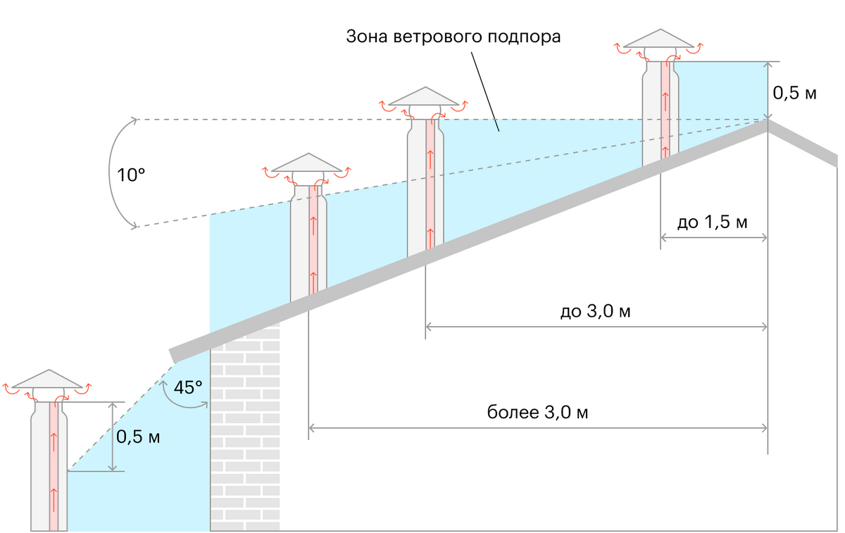 Какой высоты должен быть дымоход, зависит от расстояния до конька крыши