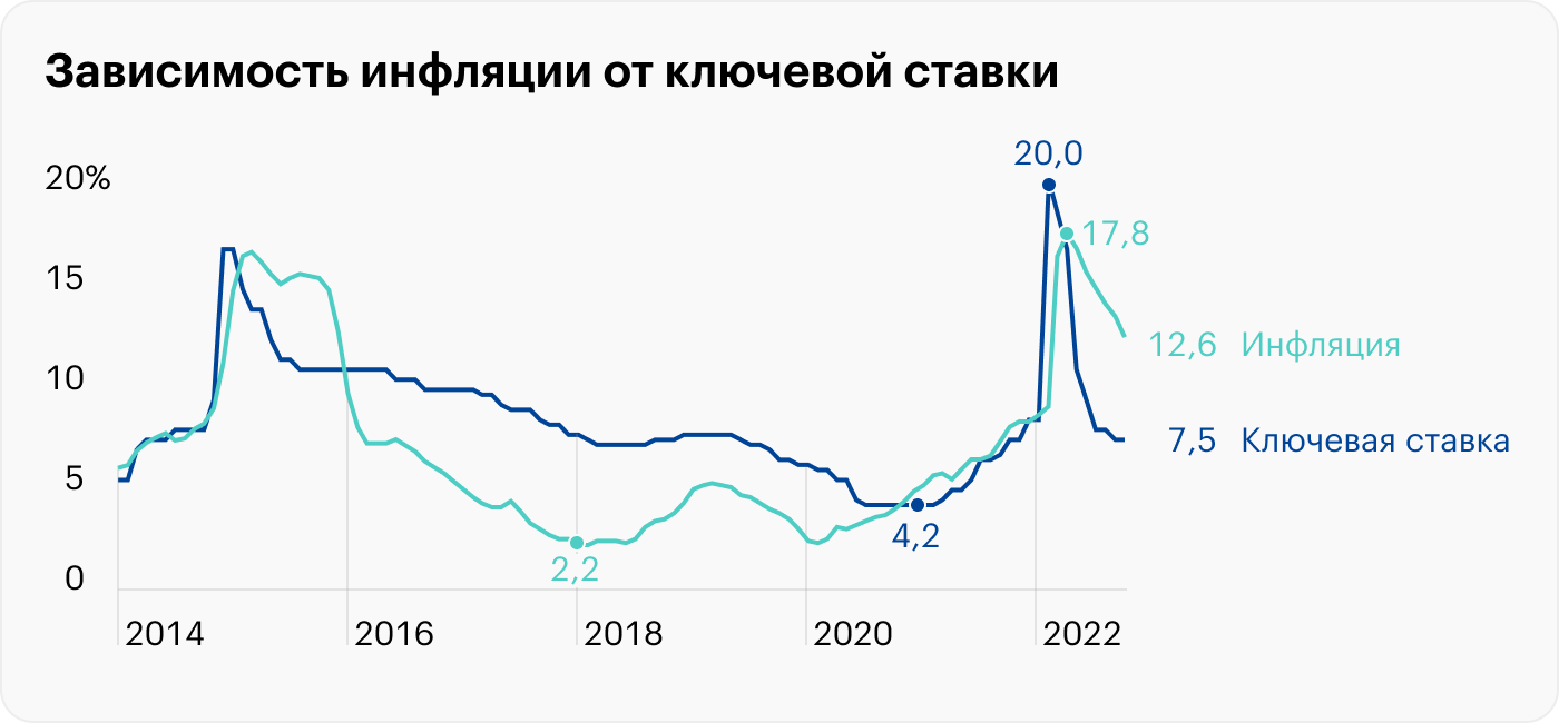 График инфляции в России 2023. Ключевая ставка и инфляция график. Динамика ключевой ставки и инфляции 2022. График инфляции и ключевой ставки в России. Ключевая ставка цб рф в 2022