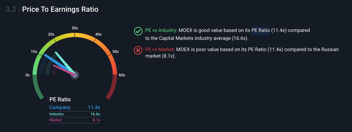 Параметр P / E у «Московской биржи» в моменте равен 11,4, то есть она оценивается в 11 годовых прибылей. Это дешевле своей отрасли — среднее значение там составляет 16,6, но дороже значения по широкому рынку, равного 8,1