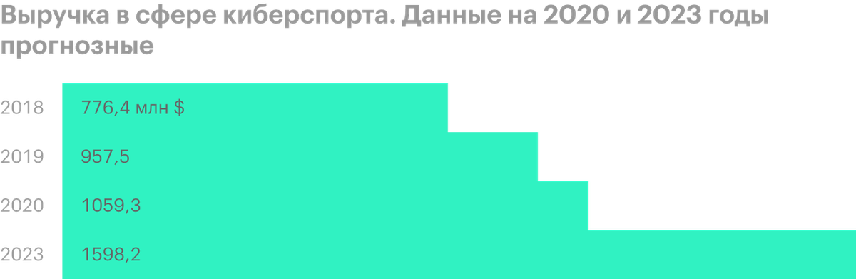 Источник: Statista