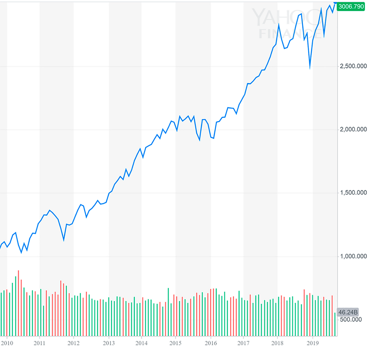 Для сравнения: индекс S&P 500 за тот же период. Это основной индикатор здоровья американского фондового рынка