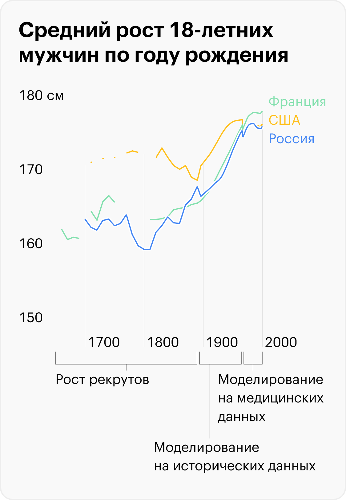 Как менялся средний рост россиян