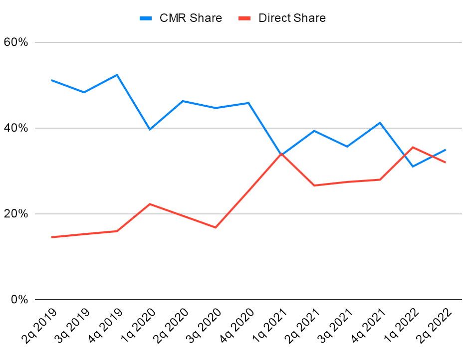 Доли CMR и Direct sales от общей выручки