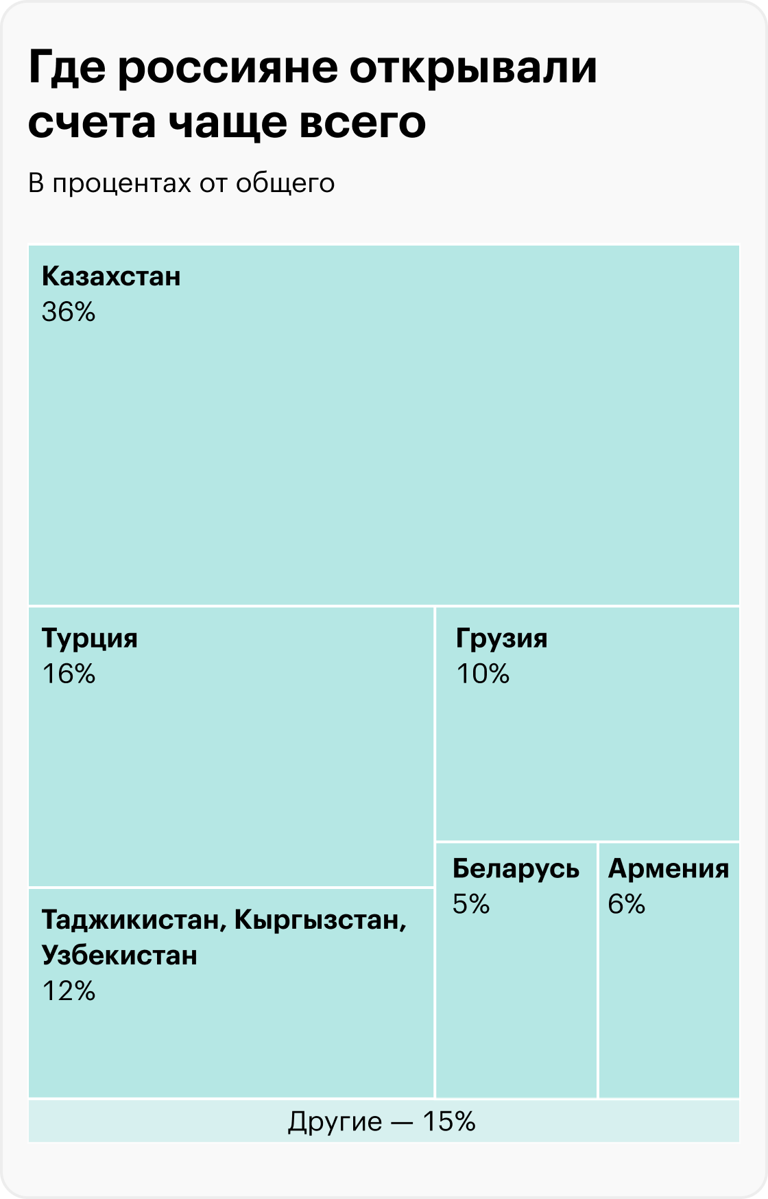 Источник: International Wealth