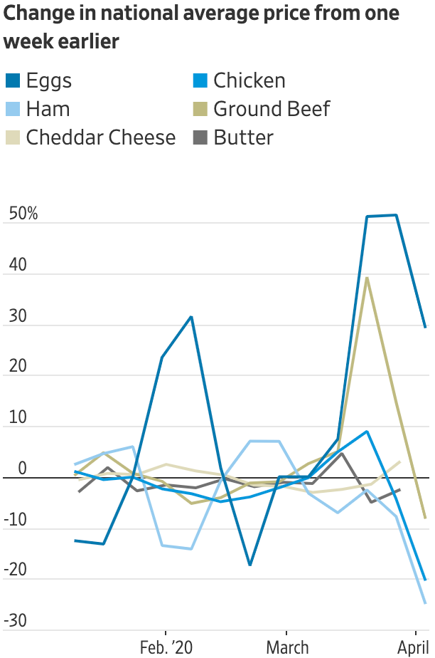 Как в США меняются цены яиц, ветчины, сыра чеддер, курицы, говяжьего фарша и масла по сравнению с предыдущей неделей. Источник: The Wall Street Journal