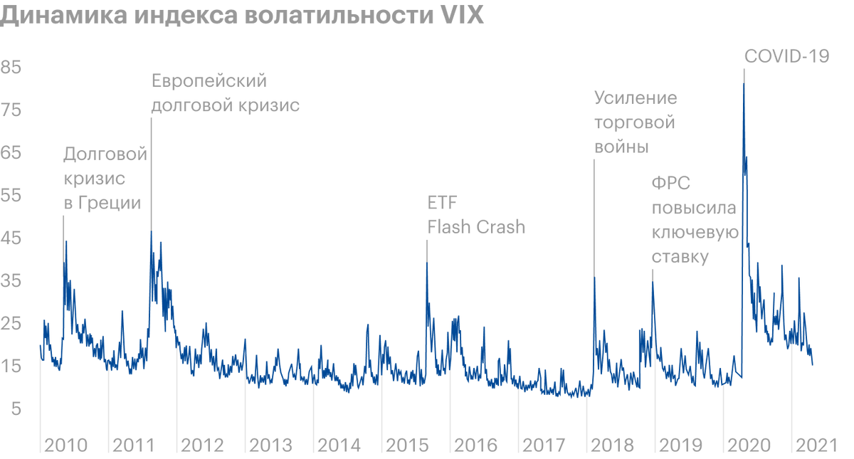 В начале 2020 года во время эпидемии коронавируса, когда цены на фондовых рынках по всему миру падали, VIX достиг максимального значения с 2010 года. В это время инвесторы предпочитали наличные, а не рискованные активы