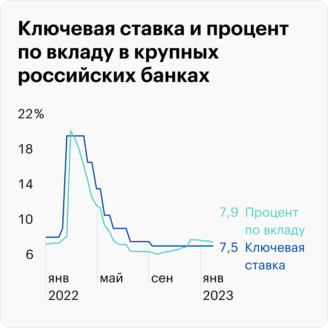 Источник: данные Банка России по ставке и вкладам