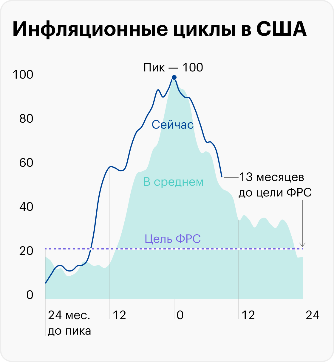 Источник: данные St. Louis Fed по инфляции, расчеты автора