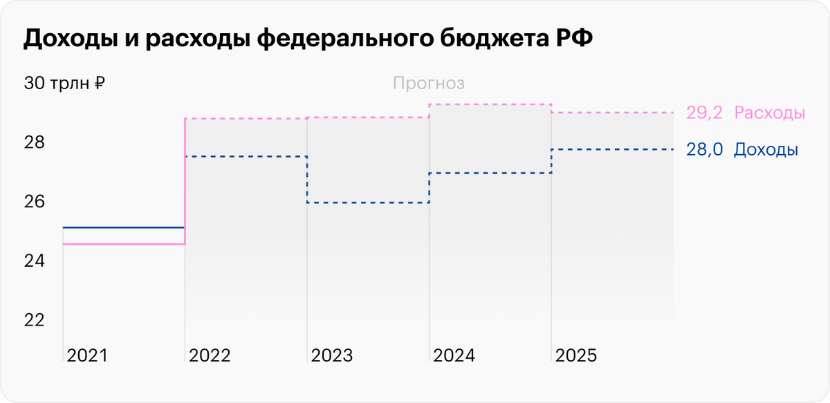 Здесь и далее на 2022&nbsp;приводятся оценочные данные, а на 2023—2025 — прогнозные. Уже известно, что фактические показатели 2022&nbsp;года будут существенно отличаться от тех, что внесли в бюджетный пакет. Источник: Минфин России
