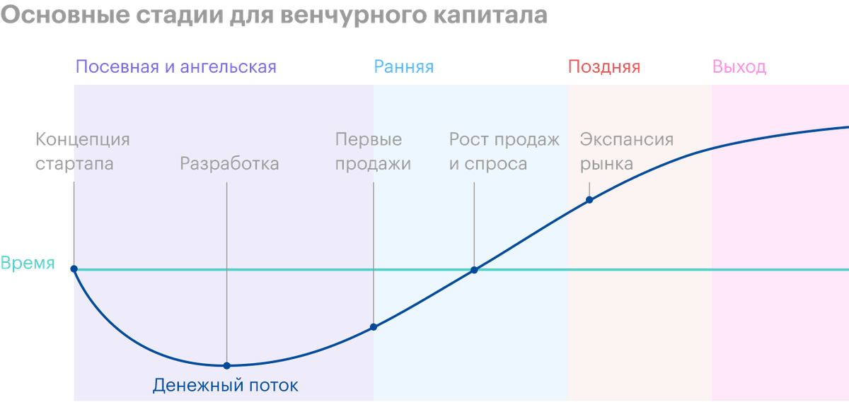 На какой стадии находитесь вы. Стадии венчурных инвестиций. Стадии развития стартапа. Этапы венчурного инвестирования. Основные этапы венчурного инвестирования.