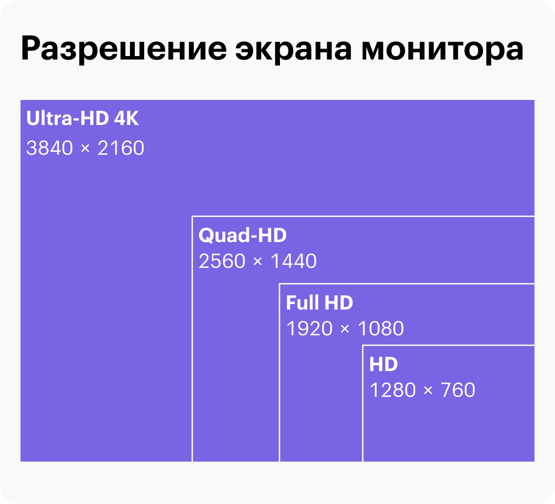 4К-монитор имеет в четыре раза больше пикселей, чем Full HD