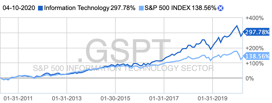 Десятилетний график сектора в сравнении с индексом S&P 500