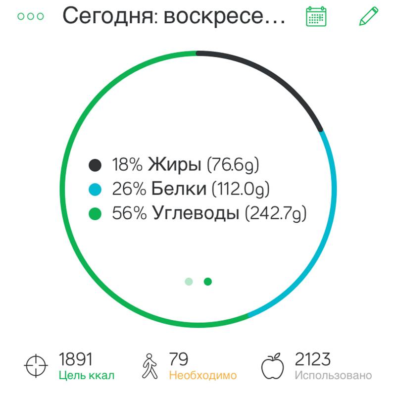 Сводка по еде