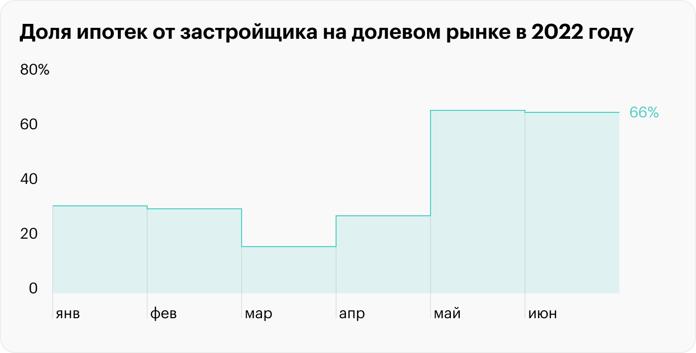 Ипотека в 2022 году: итоги и перспективы для заемщиков на 2023 год