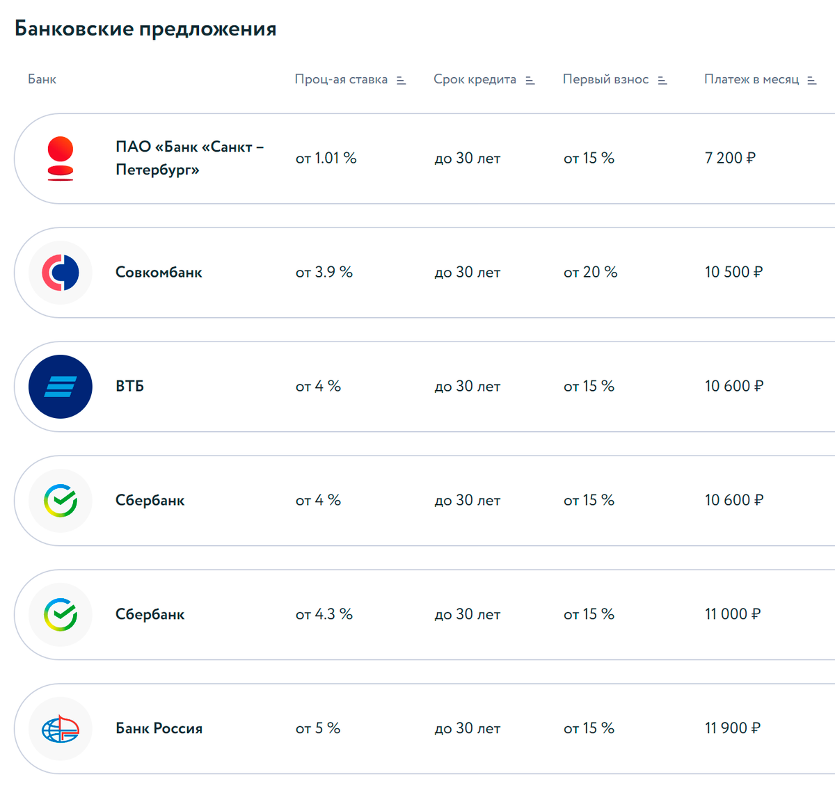 Минимальную ставку 1,01% предлагает банк «Санкт-Петербург», но только до ввода дома в эксплуатацию. Далее — стандартный процент, например 5,35% для&nbsp;семейной ипотеки. Источник: a101.ru