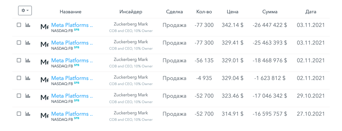 Марк Цукерберг постоянно продает свои акции, но это не означает, что Facebook конец. Источник: financemarker.ru