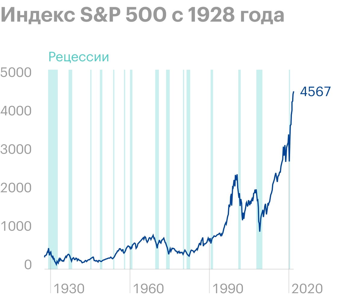 История индекса S&P; 500, состоящего из крупнейших компаний США, в период с 1928 года по конец 2021 года. Как видим, несмотря на все периоды рецессий — это серые полосы — и обвалы фондового рынка, индекс все равно рано или поздно восстанавливался и шел к новым максимумам. Источник: Macrotrends