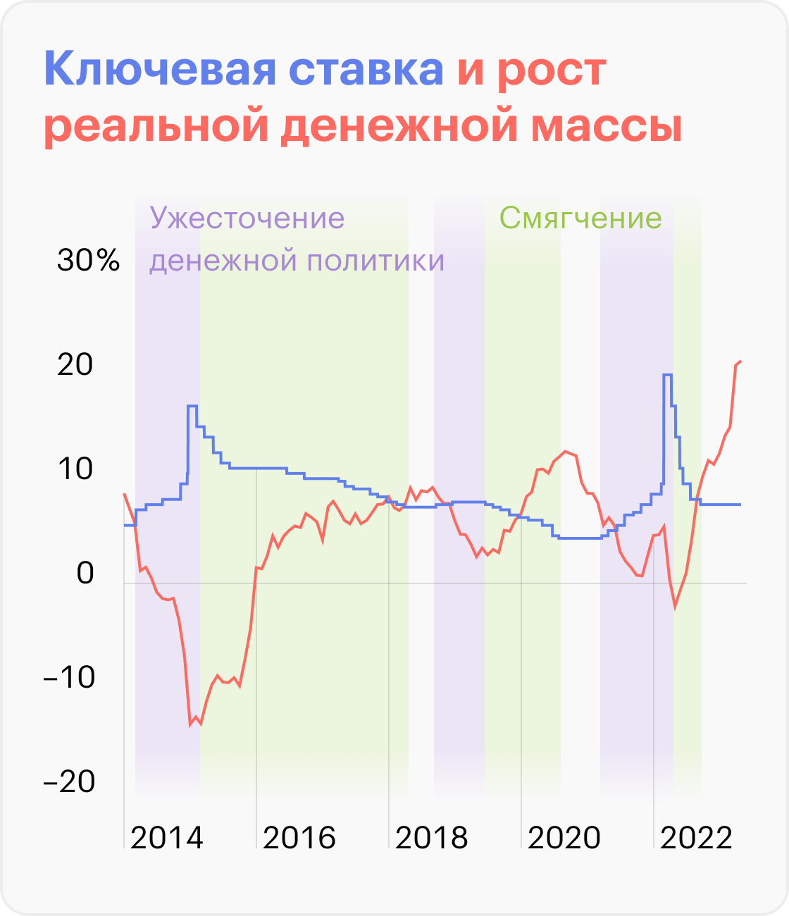 Источники: Центральный банк, Росстат