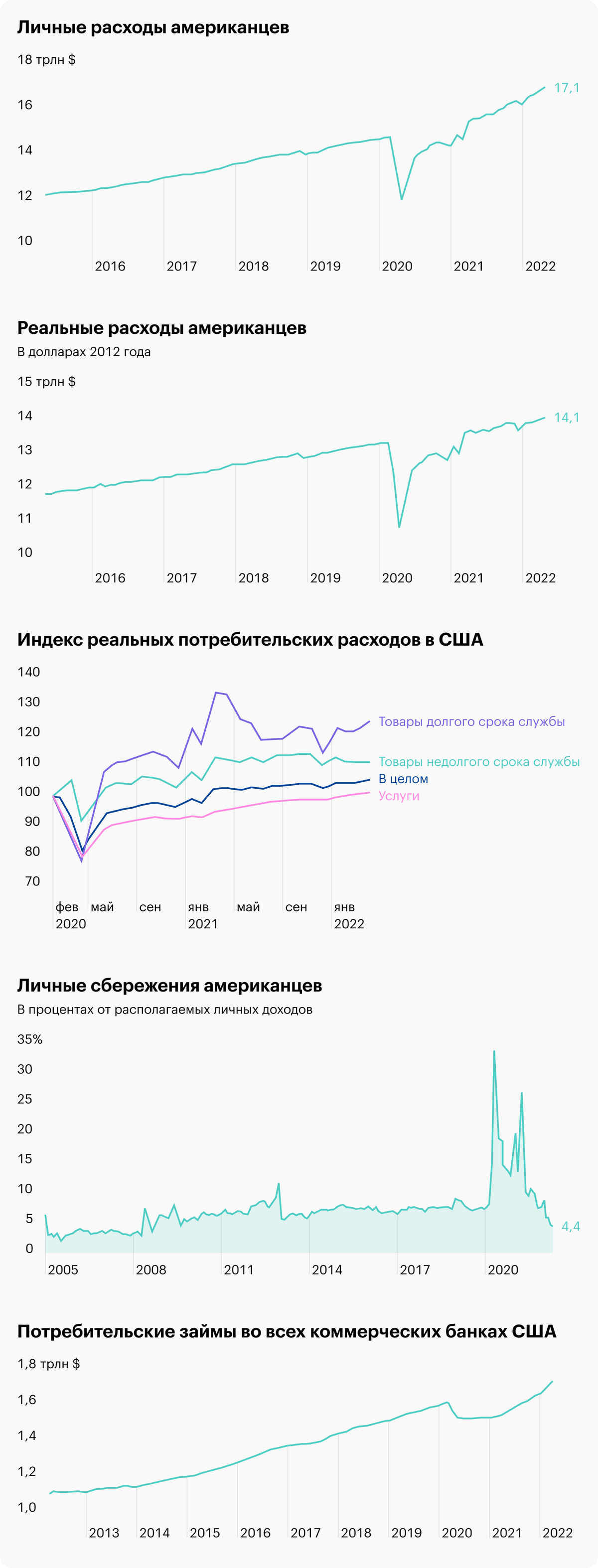 Источник: Daily Shot, Consumer spending, Spending on services, Consumers dipped into their savings, ФРС США