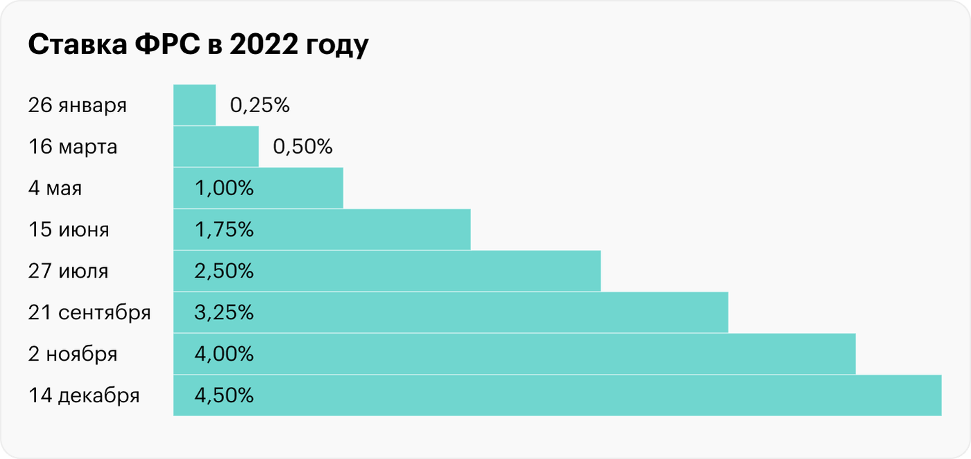 В США повысили ставку на 50 базисных пунктов: чего ожидать от ФРС дальше