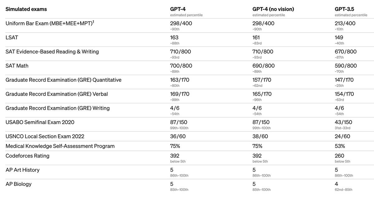 Результаты различных экзаменов — сравнение GPT-4 и GPT-3.5. Источник: openai.com