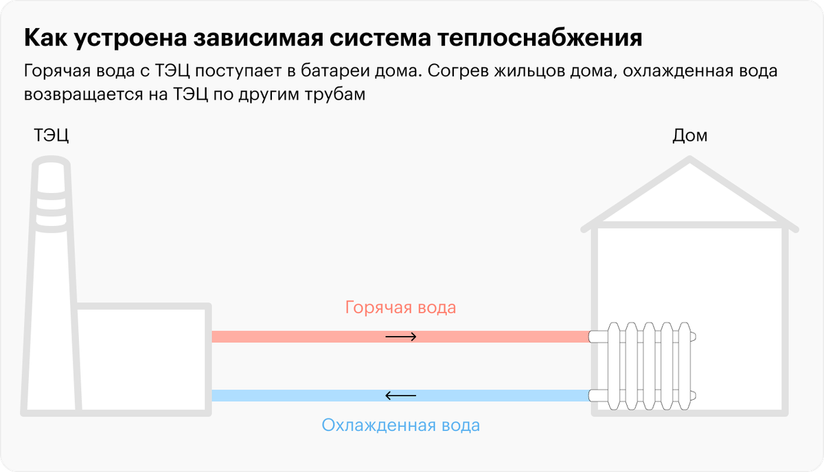 Независимая схема теплоснабжения