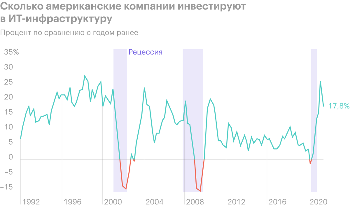 Источник: Daily Shot, Tech led the latest CapEx recovery, as companies prioritized digitization