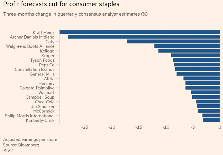 Прогнозы квартальной прибыли крупнейших продавцов потребительских товаров. Источник: Financial&nbsp;Times