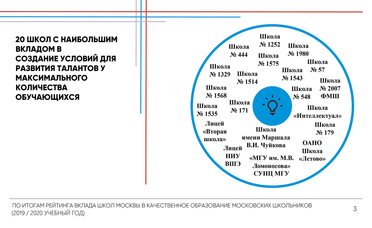 В 2019—2020 учебном году школа № 179&nbsp;попала в двадцатку школ по нескольким параметрам вклада школ Москвы в качественное образование учащихся